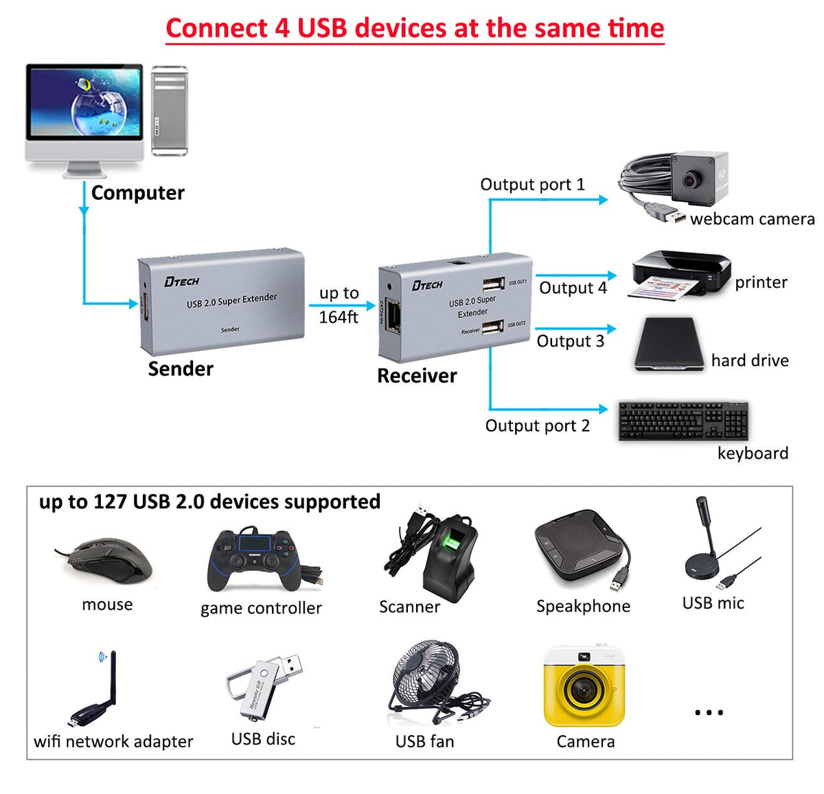 50m Multiport USB Extender Over Ethernet Cat5 Cat6 Cable with 4 USB Expansion Port Data Hub Power Adapter P969
